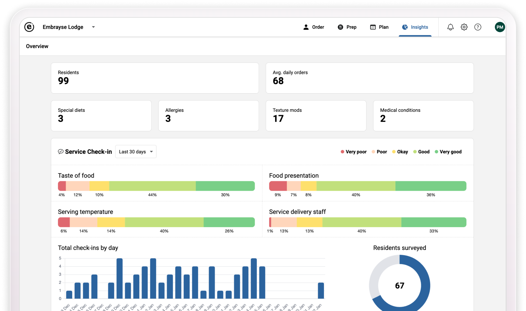 Embrayse insights dashboard showing resident feedback metrics