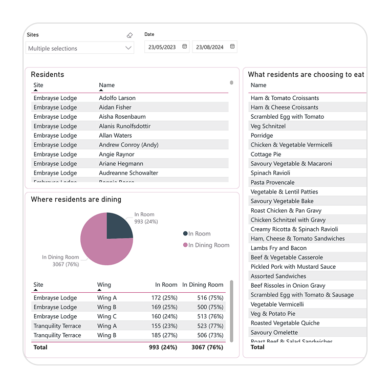 Reporting and insights dashboard